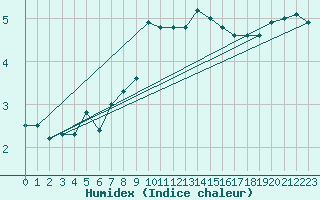 Courbe de l'humidex pour Stekenjokk