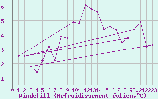 Courbe du refroidissement olien pour Thyboroen