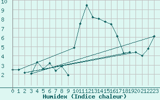 Courbe de l'humidex pour Camborne