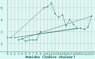 Courbe de l'humidex pour Pilatus