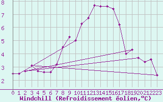 Courbe du refroidissement olien pour Bziers Cap d