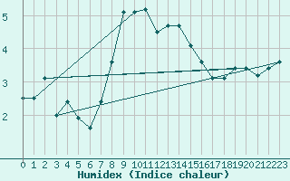 Courbe de l'humidex pour Hallhaaxaasen