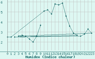 Courbe de l'humidex pour Greifswald