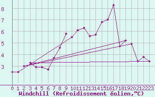 Courbe du refroidissement olien pour Bourges (18)