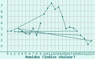 Courbe de l'humidex pour Evolene / Villa