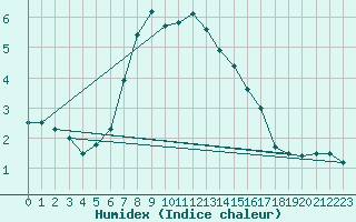 Courbe de l'humidex pour Valbella