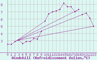 Courbe du refroidissement olien pour Wattisham