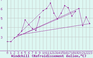 Courbe du refroidissement olien pour Weybourne