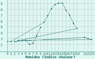 Courbe de l'humidex pour Montagnier, Bagnes