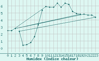 Courbe de l'humidex pour Chlons-en-Champagne (51)