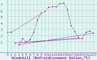 Courbe du refroidissement olien pour Fichtelberg