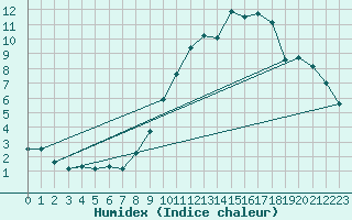 Courbe de l'humidex pour Roissy (95)