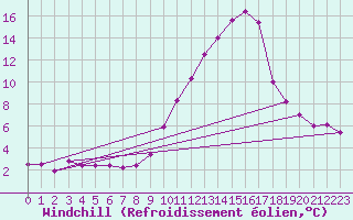Courbe du refroidissement olien pour Nice (06)