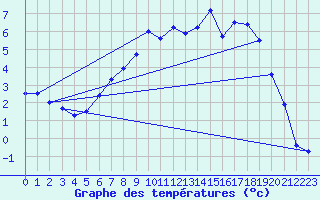 Courbe de tempratures pour Donauwoerth-Osterwei.