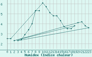 Courbe de l'humidex pour Altomuenster-Maisbru