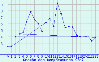 Courbe de tempratures pour Lacaut Mountain