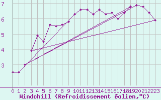 Courbe du refroidissement olien pour Terschelling Hoorn