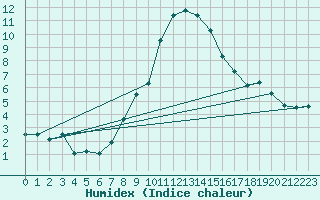 Courbe de l'humidex pour Scuol