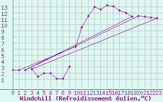 Courbe du refroidissement olien pour Ruffiac (47)