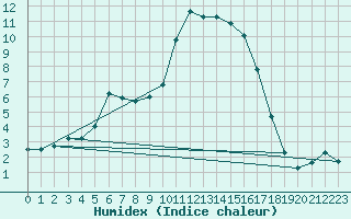 Courbe de l'humidex pour Calvi (2B)