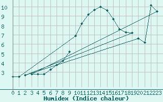 Courbe de l'humidex pour Wels / Schleissheim