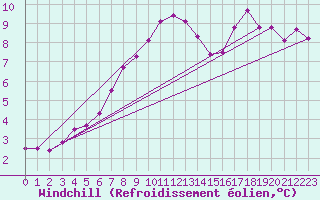 Courbe du refroidissement olien pour Montroy (17)
