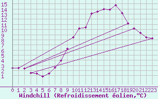 Courbe du refroidissement olien pour Emden-Koenigspolder