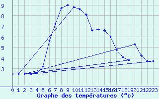 Courbe de tempratures pour Ceahlau Toaca