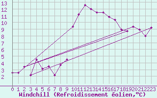 Courbe du refroidissement olien pour Grosseto