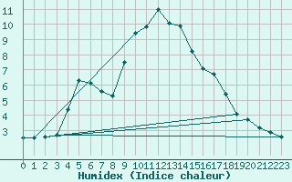 Courbe de l'humidex pour Locarno (Sw)