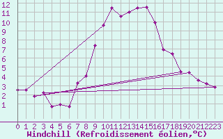 Courbe du refroidissement olien pour Bergn / Latsch