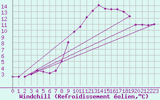 Courbe du refroidissement olien pour Kahler Asten