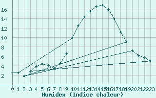 Courbe de l'humidex pour Vitigudino