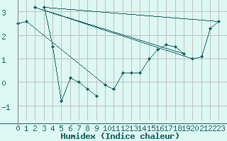 Courbe de l'humidex pour Buholmrasa Fyr