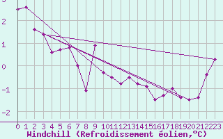Courbe du refroidissement olien pour Lobbes (Be)