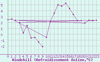 Courbe du refroidissement olien pour Saint-Brieuc (22)