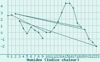 Courbe de l'humidex pour Argentan (61)