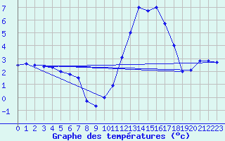 Courbe de tempratures pour Brest (29)