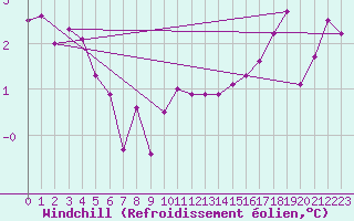 Courbe du refroidissement olien pour Alfeld
