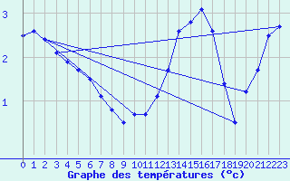 Courbe de tempratures pour Bergerac (24)