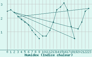 Courbe de l'humidex pour Bergerac (24)