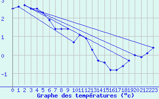 Courbe de tempratures pour Naven