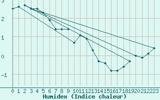 Courbe de l'humidex pour Naven