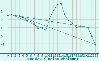 Courbe de l'humidex pour Boltigen