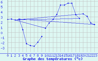 Courbe de tempratures pour Aadorf / Tnikon