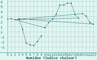 Courbe de l'humidex pour Aadorf / Tnikon
