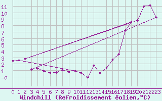 Courbe du refroidissement olien pour La Glace Agcm