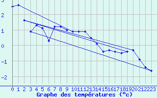 Courbe de tempratures pour Hattula Lepaa