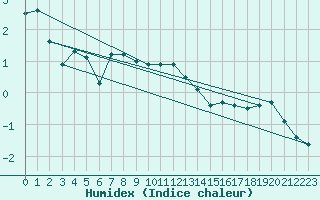 Courbe de l'humidex pour Hattula Lepaa