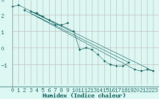 Courbe de l'humidex pour Oron (Sw)